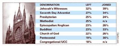 Pew Report of Jehovah's Witness turnover
